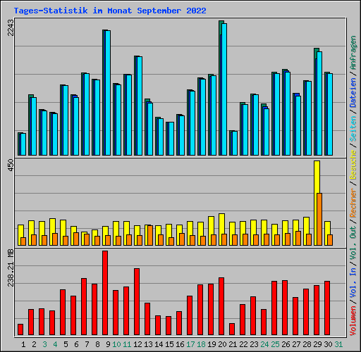 Tages-Statistik im Monat September 2022