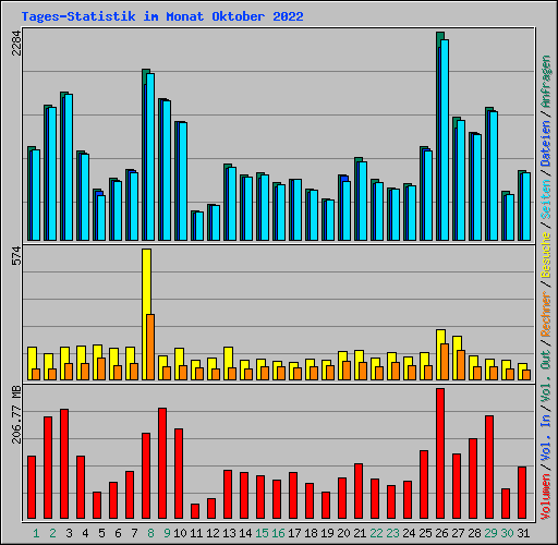 Tages-Statistik im Monat Oktober 2022