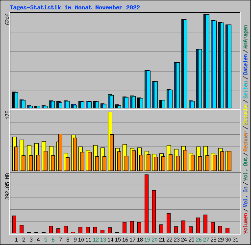 Tages-Statistik im Monat November 2022