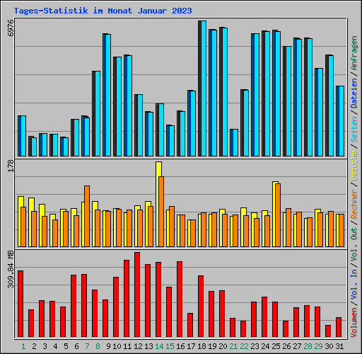 Tages-Statistik im Monat Januar 2023