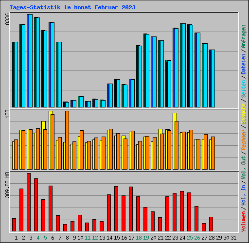 Tages-Statistik im Monat Februar 2023