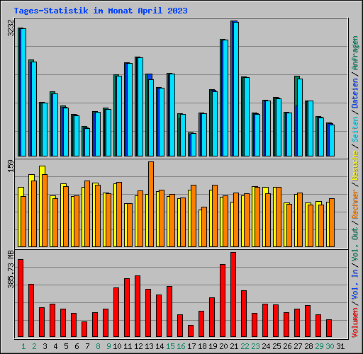 Tages-Statistik im Monat April 2023