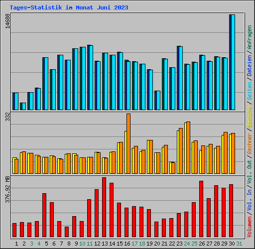 Tages-Statistik im Monat Juni 2023