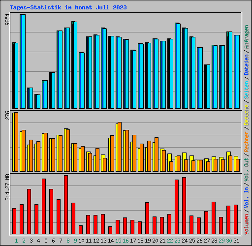 Tages-Statistik im Monat Juli 2023