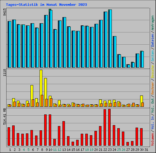 Tages-Statistik im Monat November 2023