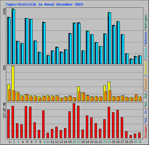 Tages-Statistik im Monat Dezember 2023