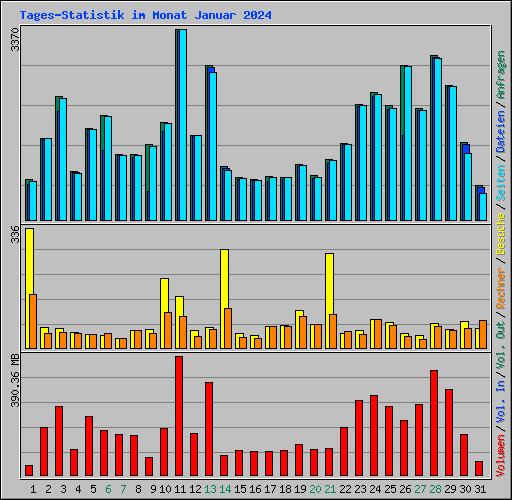 Tages-Statistik im Monat Januar 2024