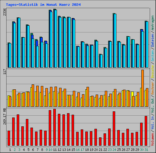 Tages-Statistik im Monat Maerz 2024