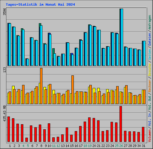 Tages-Statistik im Monat Mai 2024