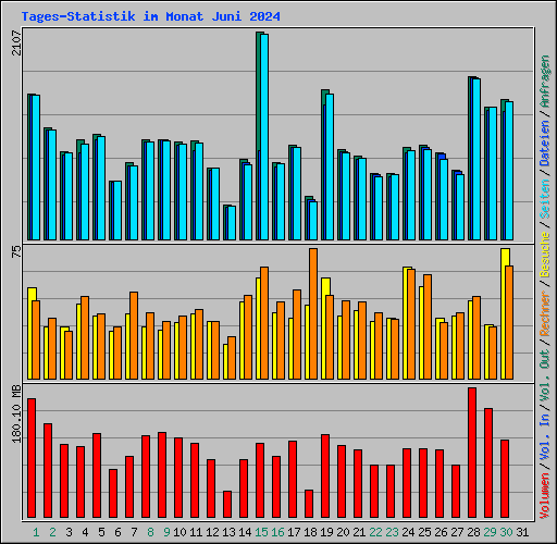 Tages-Statistik im Monat Juni 2024