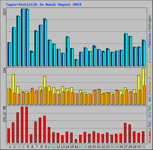 Tages-Statistik im Monat August 2024