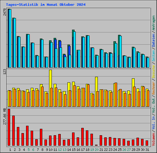 Tages-Statistik im Monat Oktober 2024