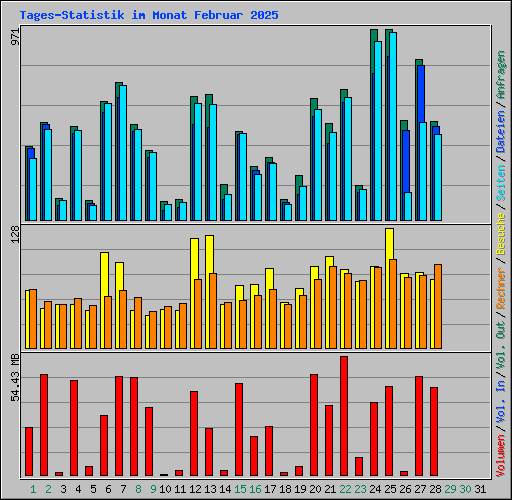 Tages-Statistik im Monat Februar 2025