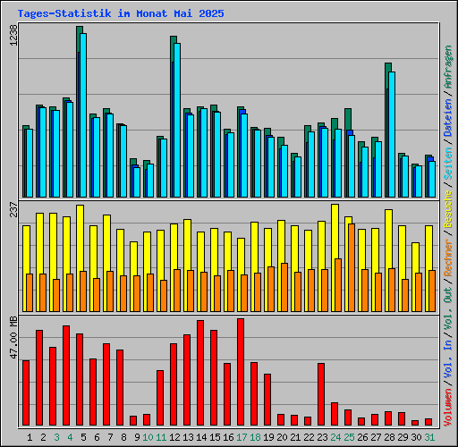 Tages-Statistik im Monat Mai 2025