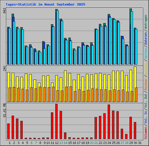 Tages-Statistik im Monat September 2025