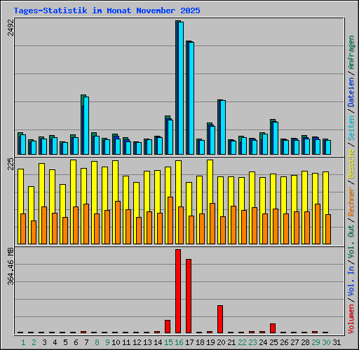 Tages-Statistik im Monat November 2025