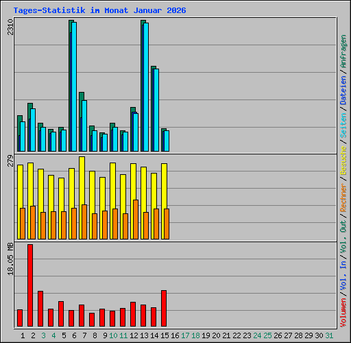 Tages-Statistik im Monat Januar 2026