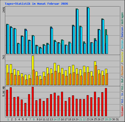 Tages-Statistik im Monat Februar 2026