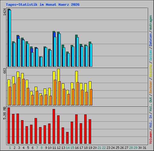 Tages-Statistik im Monat Maerz 2026