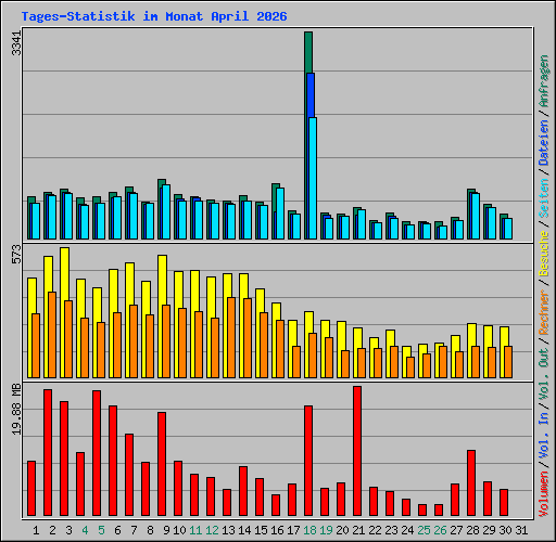 Tages-Statistik im Monat April 2026