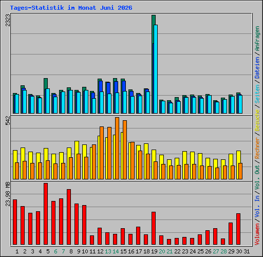 Tages-Statistik im Monat Juni 2026