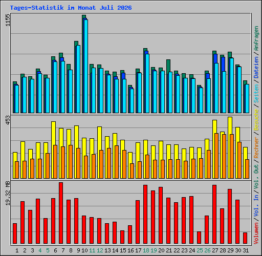 Tages-Statistik im Monat Juli 2026