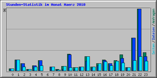 Stunden-Statistik im Monat Maerz 2010