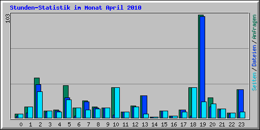 Stunden-Statistik im Monat April 2010