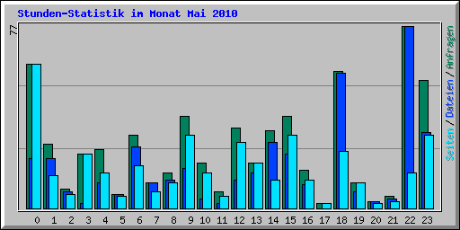 Stunden-Statistik im Monat Mai 2010