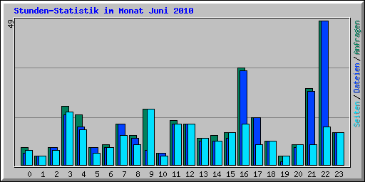 Stunden-Statistik im Monat Juni 2010