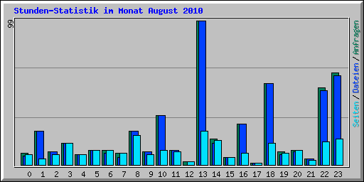 Stunden-Statistik im Monat August 2010