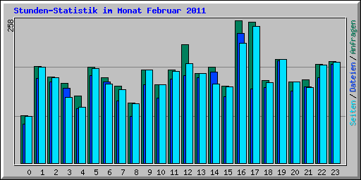 Stunden-Statistik im Monat Februar 2011