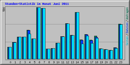 Stunden-Statistik im Monat Juni 2011