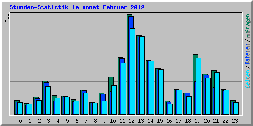 Stunden-Statistik im Monat Februar 2012