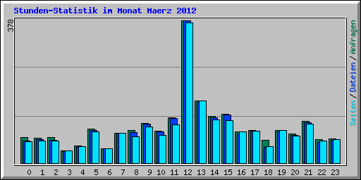 Stunden-Statistik im Monat Maerz 2012