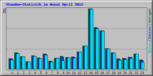 Stunden-Statistik im Monat April 2012