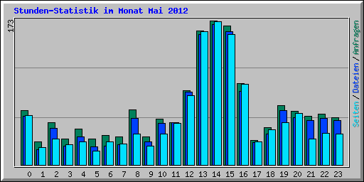 Stunden-Statistik im Monat Mai 2012