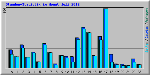 Stunden-Statistik im Monat Juli 2012