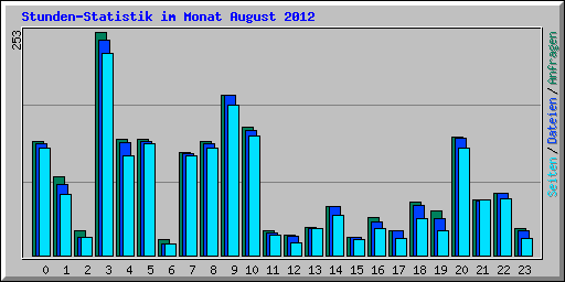 Stunden-Statistik im Monat August 2012