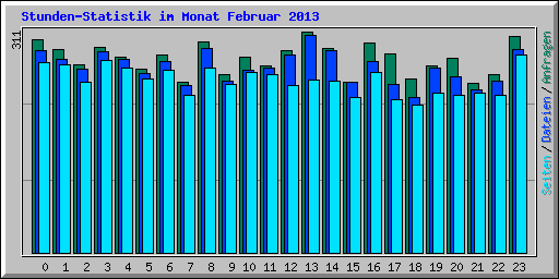 Stunden-Statistik im Monat Februar 2013