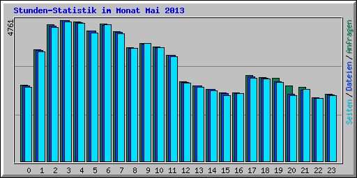 Stunden-Statistik im Monat Mai 2013