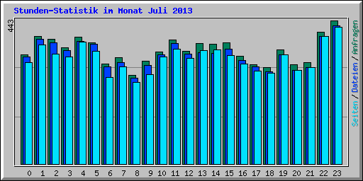 Stunden-Statistik im Monat Juli 2013