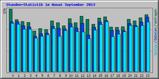 Stunden-Statistik im Monat September 2013