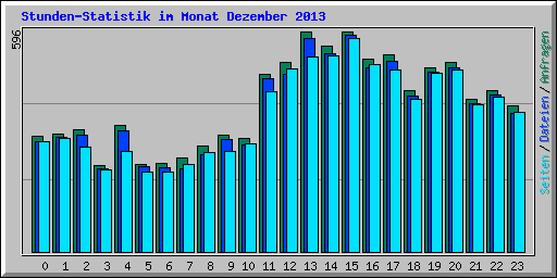 Stunden-Statistik im Monat Dezember 2013