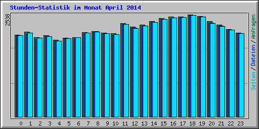 Stunden-Statistik im Monat April 2014