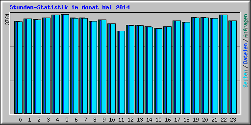Stunden-Statistik im Monat Mai 2014