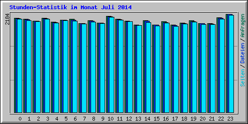 Stunden-Statistik im Monat Juli 2014