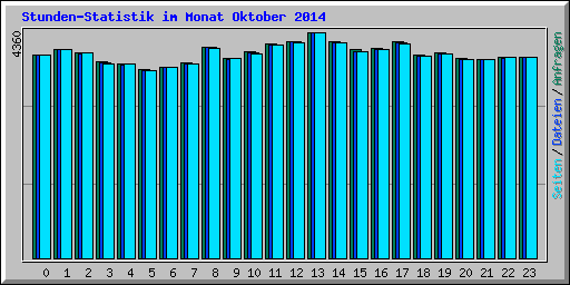 Stunden-Statistik im Monat Oktober 2014