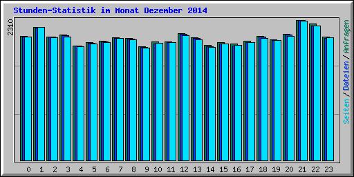 Stunden-Statistik im Monat Dezember 2014