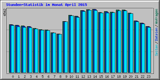 Stunden-Statistik im Monat April 2015